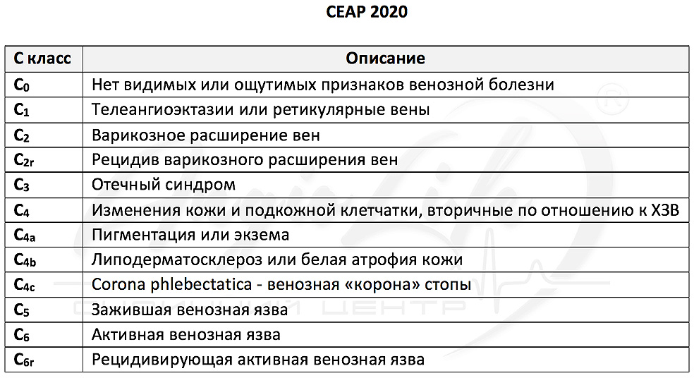 Варикоз ранние стадии фото